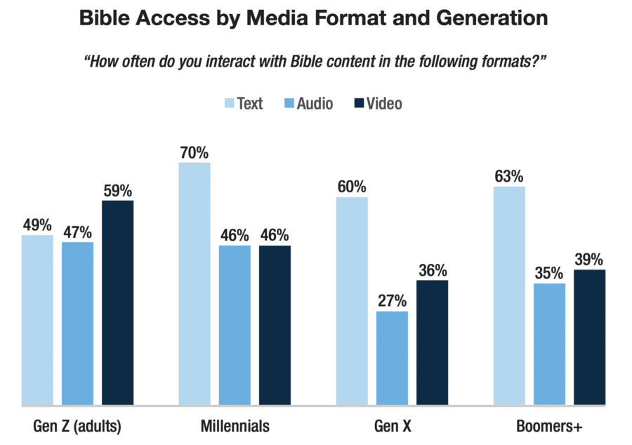 Graph comparing which media formats each generation prefers.