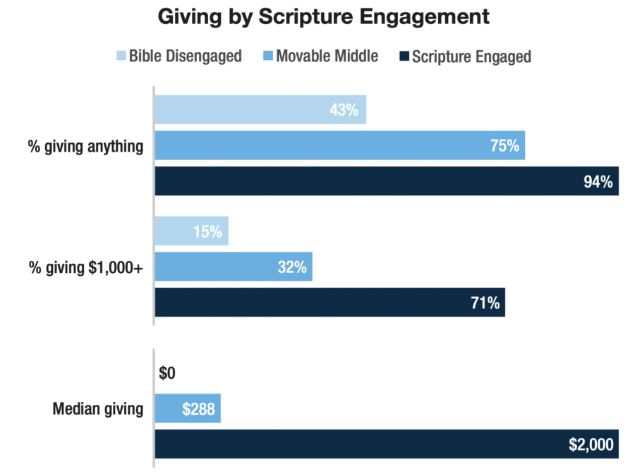 Graph showing giving levels at different levels of scripture engagement.