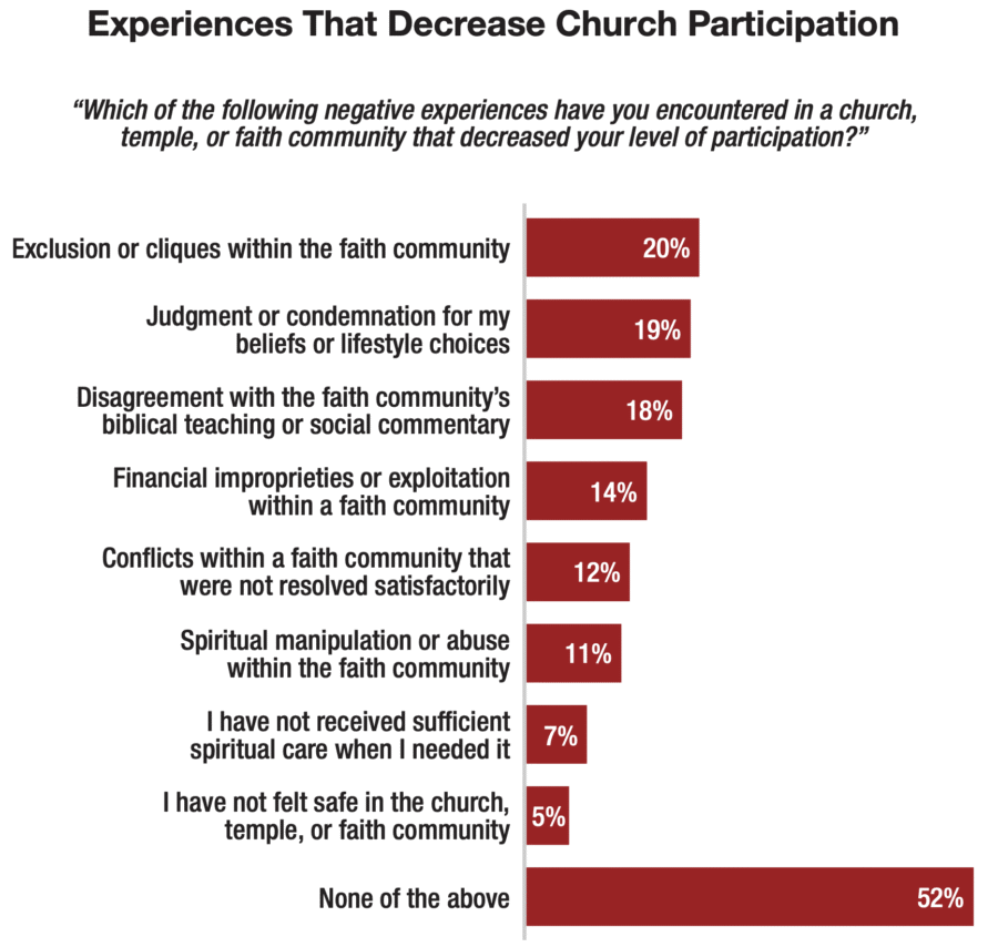 Graph showing experiences that decrease church participation.